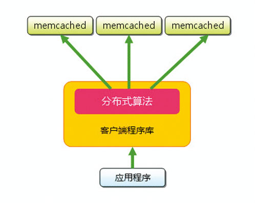 图1 memcached构成