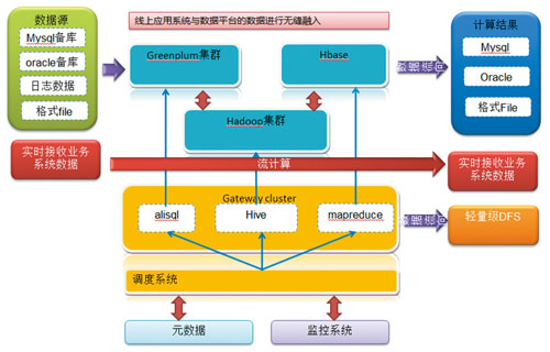 图4 线上应用系统与数据平台的无缝融入